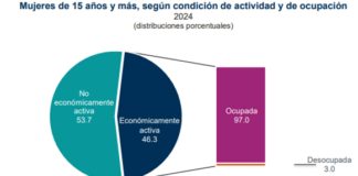 Destaca CONCOMERCIO aportación de las mujeres en los negocios pequeños