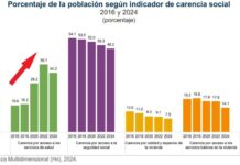 En la 4T, disminuyó la población mexicana con acceso a servicios de salud / Por Alejandro Durán